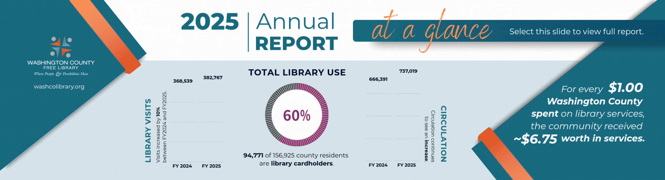 2025 Annual Report at a glance with bar graph showing 382,767 library visits and 737,019 for circulation in 2025.